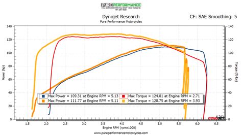 Dyno Graph – Pure Performance Motorcycles