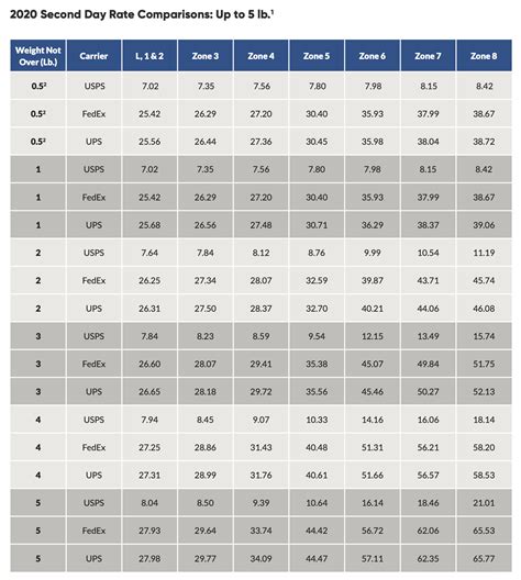 Ups Shipping Rates By Weight Chart 2024 - Miran Minetta