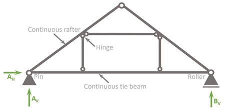 Queen Post Trusses Explained! [2024] - Structural Basics