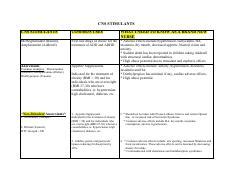 CNS Stimulants: Uses, Adverse Effects, and Treatment Options for | Course Hero