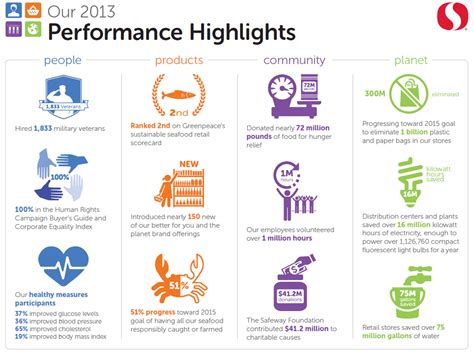 Performance Highlights from Safeway’s 2013...