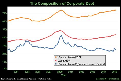 Is the rise in U.S. corporate debt cause for concern? | PBS News