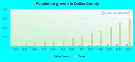 Dallas County, Texas detailed profile - houses, real estate, cost of ...