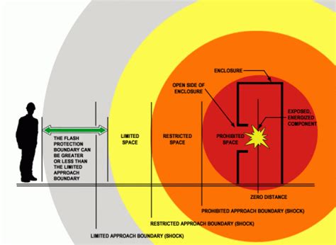 Arc Flash and Shock Hazard Boundaries Explained