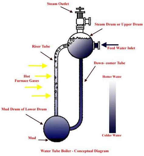 Water Tube Boiler | Operation and Types of Water Tube Boiler | Electrical4U