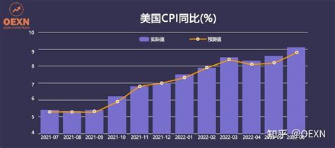 美国CPI创近41年峰值，美国经济压力倍增 - 知乎