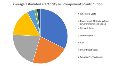 Electricity Bill Charges | Breakdown of your bill components