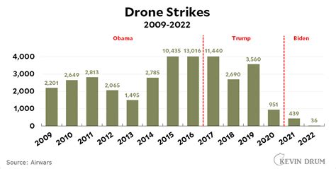 Raw data: Joe Biden has all but ended US drone warfare – Kevin Drum