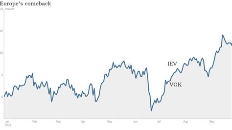 The best ways to invest in Europe's recovery