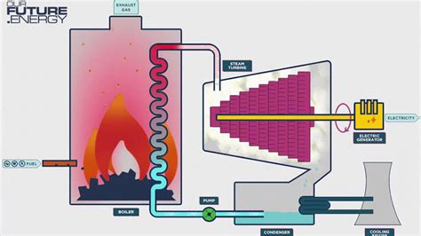 How Power Plants Work : Coal Combustion Byproducts, Kentucky Geological Survey ... : Thermal ...