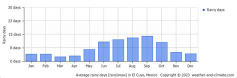 El Cuyo Climate By Month | A Year-Round Guide