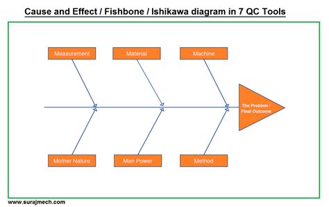 Cause and Effect / Fishbone / Ishikawa Diagram in 7 QC Tools