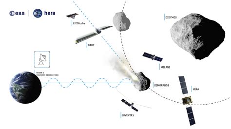 ESA - Asteroid Impact & Deflection Assessment (AIDA) collaboration