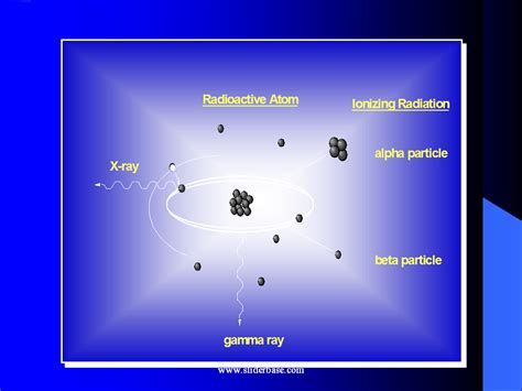 Four Primary Types of Ionizing Radiation