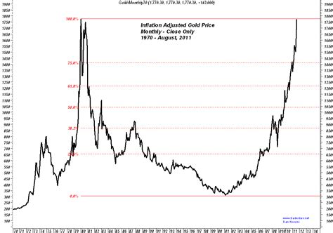 Trader Dan's Market Views: Gold reaches its inflation adjusted high in Asian trading as Chinese ...