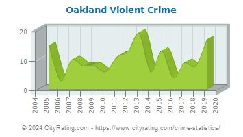 Oakland Crime Statistics: Florida (FL) - CityRating.com