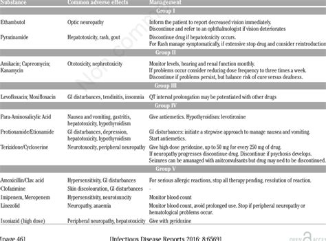 Common adverse effects of drugs used for the treatment of extensive-and... | Download Scientific ...