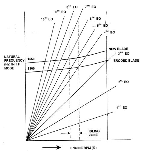 Campbell Diagram Study of Campbell diagram further revealed that a... | Download Scientific Diagram