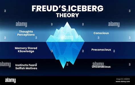 the Iceberg Theory or model of Freud's psychological analysis of unconsciousness in people's ...