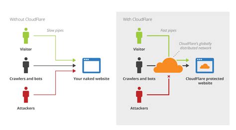 Cloudflare Pricing, Features, Reviews & Alternatives | GetApp