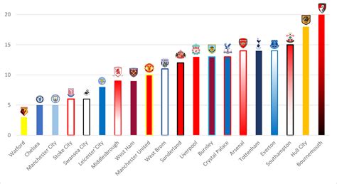 I made a graph of the number of English players in EPL First Teams ...