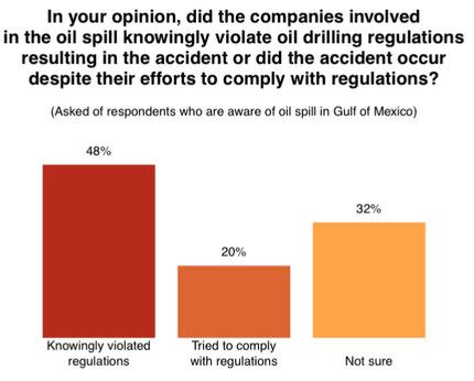 48% of Americans Think BP Knowingly Violated Oil Drilling Regulations ...