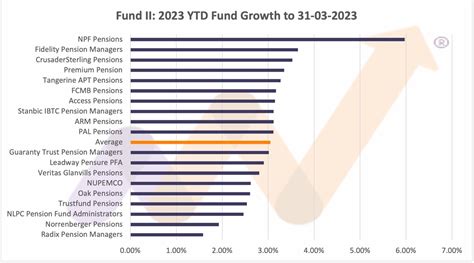 Performance of Pension Funds for Q1 2023 - Nairametrics