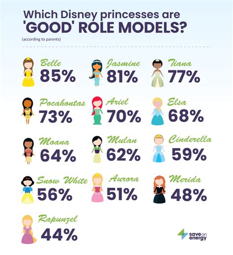 disney-princesses-role-models-2020-infographic - Verge Magazine