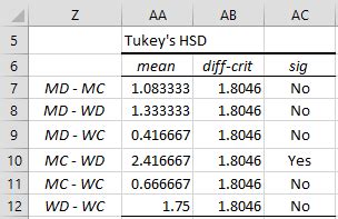 Tukey HSD | Real Statistics Using Excel