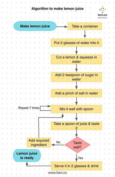 Algorithm Examples in Everyday Life | Havi.co