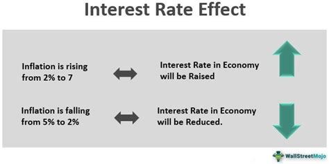 Interest Rate Effect - What Is It, Examples, Advantages