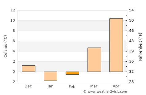 Newark Weather in February 2025 | United States Averages | Weather-2-Visit