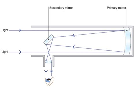 Reflector telescope diagram - batmanoption