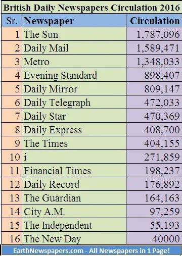 uk newspaper circulation figures 2016 Archives - EarthNewspapers.com/Blog