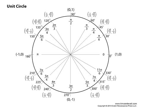 Blank Unit Circle Chart Printable | Fill in the Unit Circle Worksheet