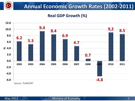 PPT - TURKISH ECONOMY PowerPoint Presentation, free download - ID:5448426