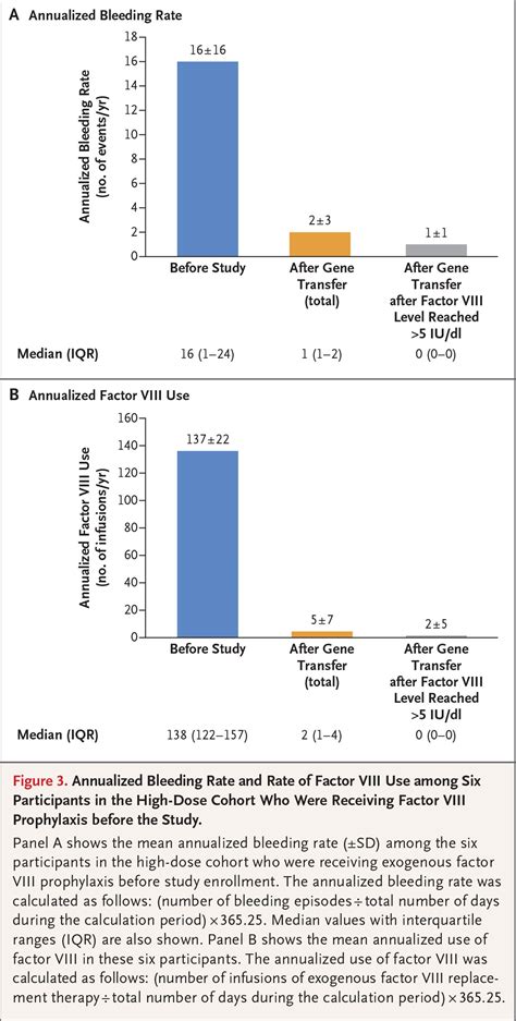 Gene Therapy for Severe Hemophilia A | NEJM Resident 360