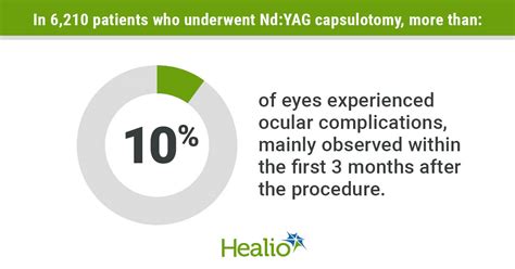 Ocular complications found in more than 10% of eyes after Nd:YAG ...