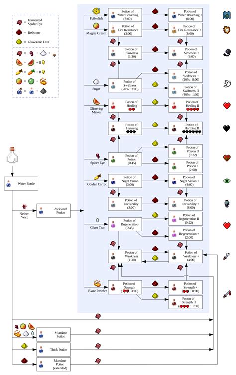 All Minecraft Potion Recipes : Because I'll forget the file if I put it somewhere else ...