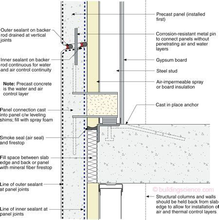 BSI054_Figure_05-Low risk wall | Precast concrete panels, Concrete cladding, Precast concrete