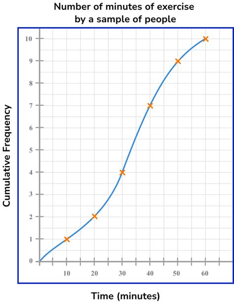 Cumulative Frequency Table And Graph