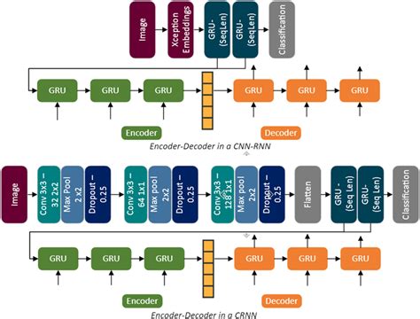 The Encoder-Decoder architecture | Download Scientific Diagram