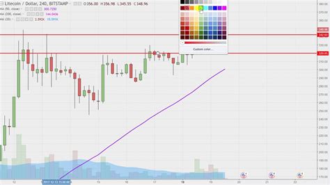 Litecoin - Chart Technical Analysis for 12-19-17 - YouTube