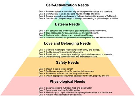 Long-Term Career Goals According to the Hierarchy of Needs