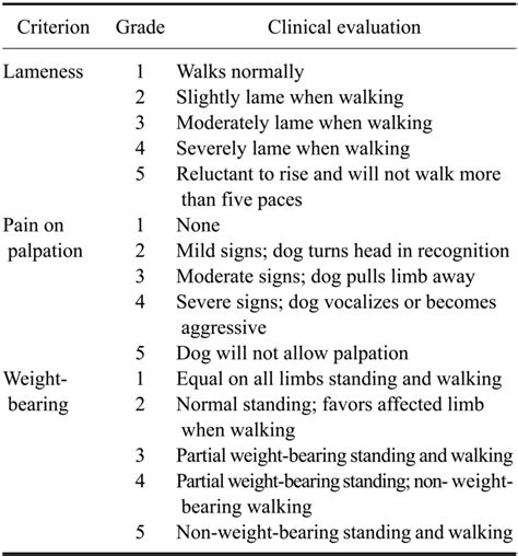 Clinical lameness scoring system for assessing dogs | Download Scientific Diagram