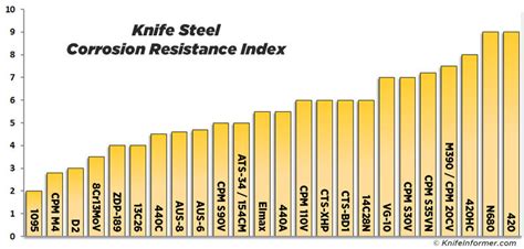 Guide to the Best Knife Steel | Knife Informer