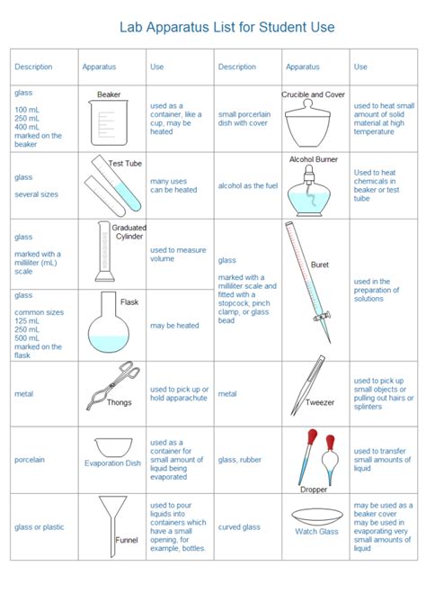 Common Lab Equipment Worksheets
