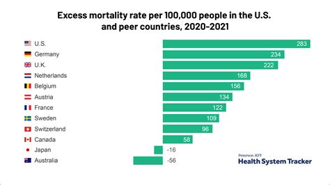 Premature mortality during COVID-19 in the U.S. and peer countries - Peterson-KFF Health System ...