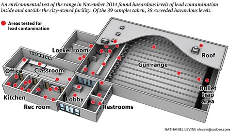 Sacramento councilman wants homes near gun range tested for lead | McClatchy Washington Bureau