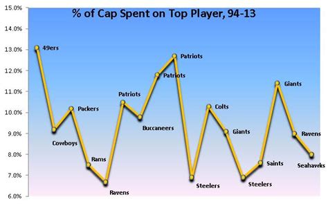 The NFL Salary Cap and Super Bowl Champions, Part I